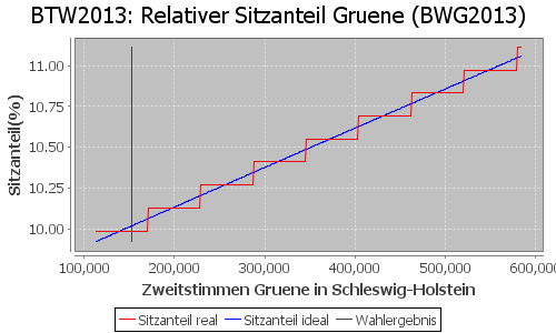 Simulierte Sitzverteilung - Wahl: BTW2013 Verfahren: BWG2013