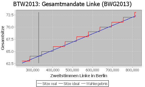 Simulierte Sitzverteilung - Wahl: BTW2013 Verfahren: BWG2013