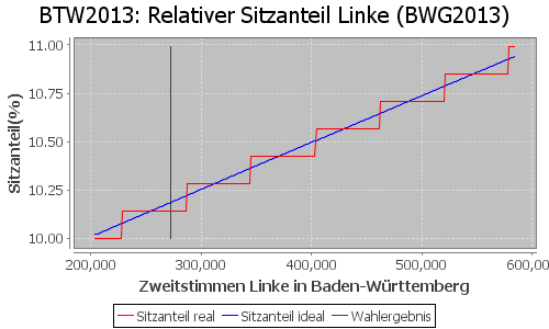 Simulierte Sitzverteilung - Wahl: BTW2013 Verfahren: BWG2013