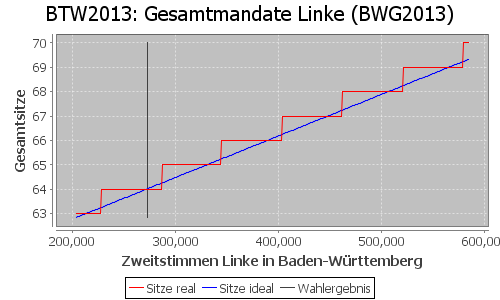 Simulierte Sitzverteilung - Wahl: BTW2013 Verfahren: BWG2013