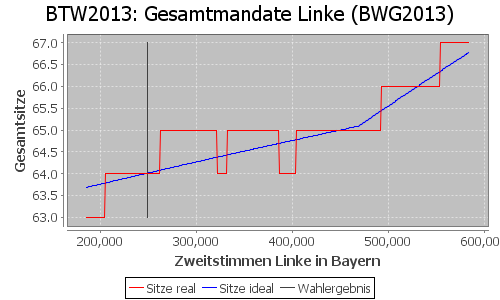 Simulierte Sitzverteilung - Wahl: BTW2013 Verfahren: BWG2013