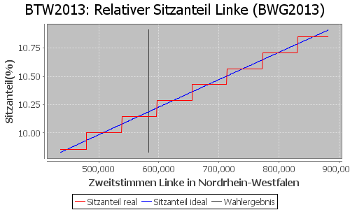 Simulierte Sitzverteilung - Wahl: BTW2013 Verfahren: BWG2013