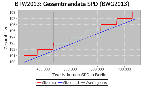 Simulierte Sitzverteilung - Wahl: BTW2013 Verfahren: BWG2013