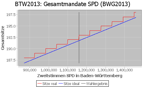 Simulierte Sitzverteilung - Wahl: BTW2013 Verfahren: BWG2013