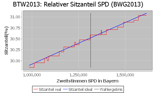 Simulierte Sitzverteilung - Wahl: BTW2013 Verfahren: BWG2013