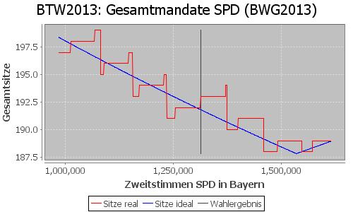 Simulierte Sitzverteilung - Wahl: BTW2013 Verfahren: BWG2013