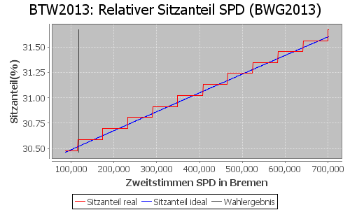 Simulierte Sitzverteilung - Wahl: BTW2013 Verfahren: BWG2013