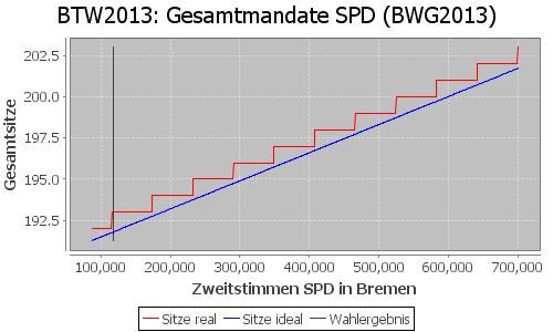 Simulierte Sitzverteilung - Wahl: BTW2013 Verfahren: BWG2013