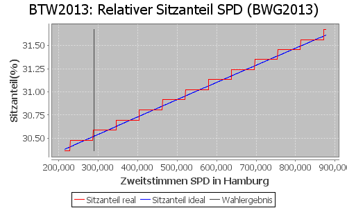 Simulierte Sitzverteilung - Wahl: BTW2013 Verfahren: BWG2013