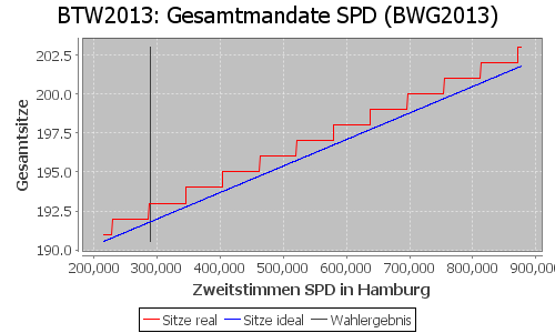 Simulierte Sitzverteilung - Wahl: BTW2013 Verfahren: BWG2013