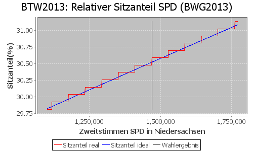 Simulierte Sitzverteilung - Wahl: BTW2013 Verfahren: BWG2013