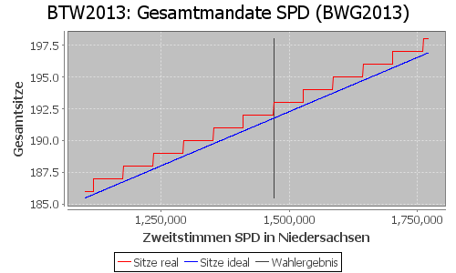 Simulierte Sitzverteilung - Wahl: BTW2013 Verfahren: BWG2013