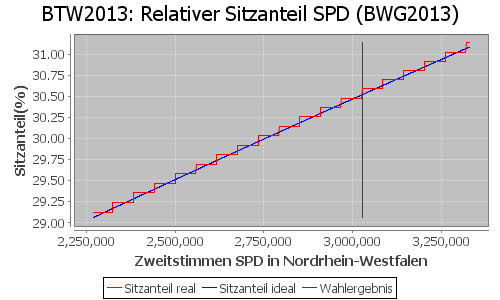 Simulierte Sitzverteilung - Wahl: BTW2013 Verfahren: BWG2013