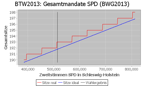 Simulierte Sitzverteilung - Wahl: BTW2013 Verfahren: BWG2013