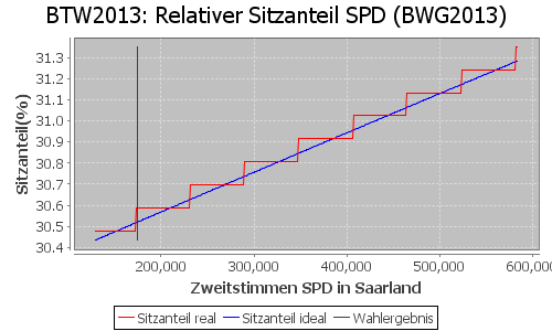 Simulierte Sitzverteilung - Wahl: BTW2013 Verfahren: BWG2013