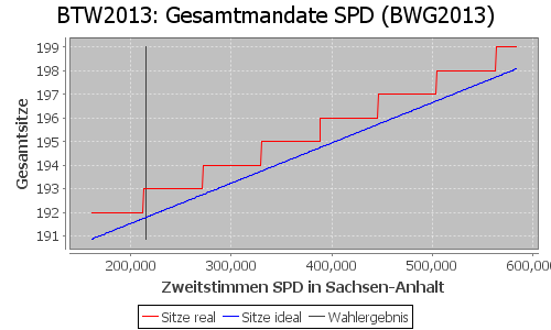 Simulierte Sitzverteilung - Wahl: BTW2013 Verfahren: BWG2013