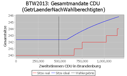 Simulierte Sitzverteilung - Wahl: BTW2013 Verfahren: GetrLaenderNachWahlberechtigten