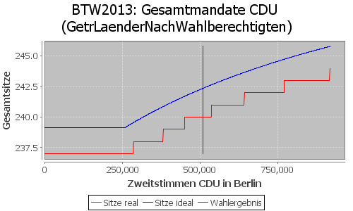 Simulierte Sitzverteilung - Wahl: BTW2013 Verfahren: GetrLaenderNachWahlberechtigten