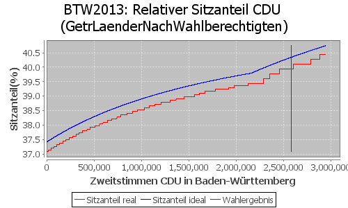 Simulierte Sitzverteilung - Wahl: BTW2013 Verfahren: GetrLaenderNachWahlberechtigten