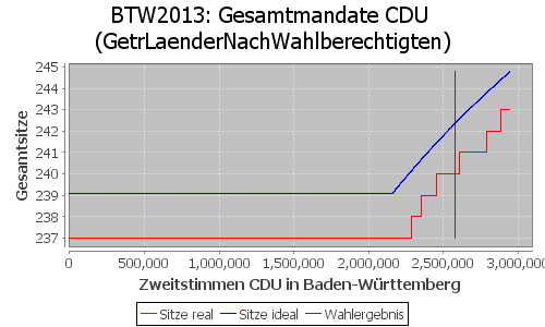 Simulierte Sitzverteilung - Wahl: BTW2013 Verfahren: GetrLaenderNachWahlberechtigten