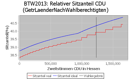 Simulierte Sitzverteilung - Wahl: BTW2013 Verfahren: GetrLaenderNachWahlberechtigten