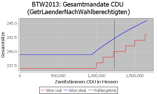 Simulierte Sitzverteilung - Wahl: BTW2013 Verfahren: GetrLaenderNachWahlberechtigten