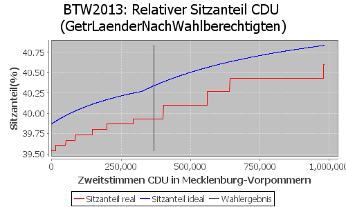 Simulierte Sitzverteilung - Wahl: BTW2013 Verfahren: GetrLaenderNachWahlberechtigten