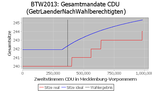 Simulierte Sitzverteilung - Wahl: BTW2013 Verfahren: GetrLaenderNachWahlberechtigten