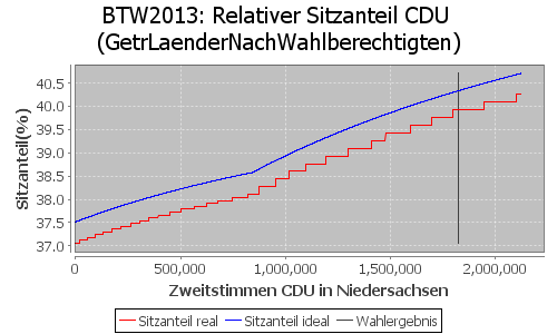 Simulierte Sitzverteilung - Wahl: BTW2013 Verfahren: GetrLaenderNachWahlberechtigten