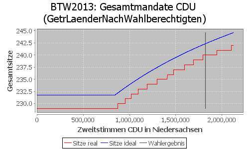 Simulierte Sitzverteilung - Wahl: BTW2013 Verfahren: GetrLaenderNachWahlberechtigten