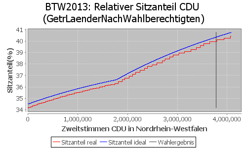 Simulierte Sitzverteilung - Wahl: BTW2013 Verfahren: GetrLaenderNachWahlberechtigten