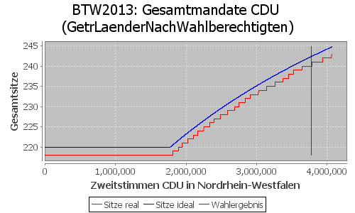 Simulierte Sitzverteilung - Wahl: BTW2013 Verfahren: GetrLaenderNachWahlberechtigten