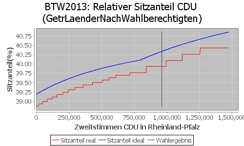 Simulierte Sitzverteilung - Wahl: BTW2013 Verfahren: GetrLaenderNachWahlberechtigten