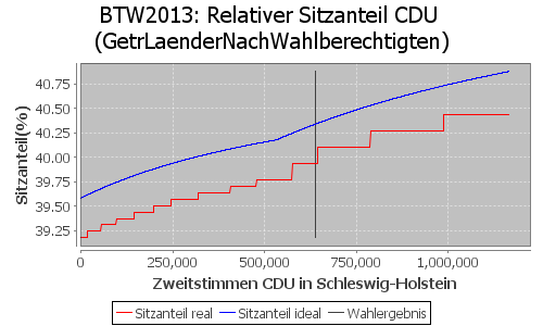 Simulierte Sitzverteilung - Wahl: BTW2013 Verfahren: GetrLaenderNachWahlberechtigten