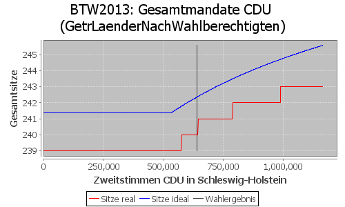 Simulierte Sitzverteilung - Wahl: BTW2013 Verfahren: GetrLaenderNachWahlberechtigten