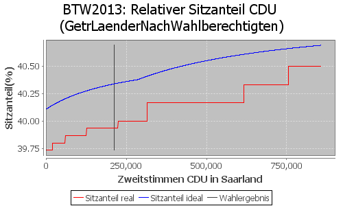 Simulierte Sitzverteilung - Wahl: BTW2013 Verfahren: GetrLaenderNachWahlberechtigten