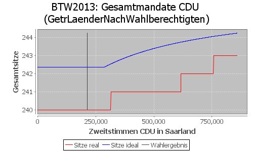 Simulierte Sitzverteilung - Wahl: BTW2013 Verfahren: GetrLaenderNachWahlberechtigten