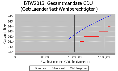 Simulierte Sitzverteilung - Wahl: BTW2013 Verfahren: GetrLaenderNachWahlberechtigten