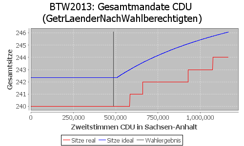 Simulierte Sitzverteilung - Wahl: BTW2013 Verfahren: GetrLaenderNachWahlberechtigten