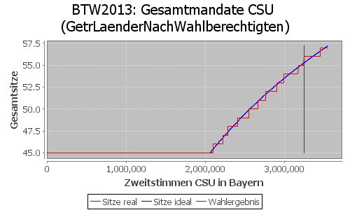 Simulierte Sitzverteilung - Wahl: BTW2013 Verfahren: GetrLaenderNachWahlberechtigten