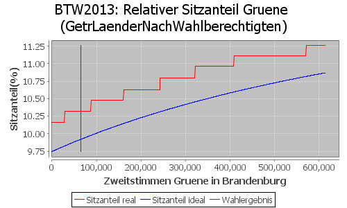 Simulierte Sitzverteilung - Wahl: BTW2013 Verfahren: GetrLaenderNachWahlberechtigten