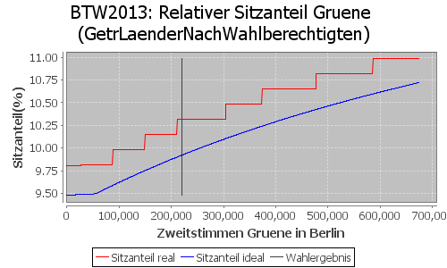 Simulierte Sitzverteilung - Wahl: BTW2013 Verfahren: GetrLaenderNachWahlberechtigten