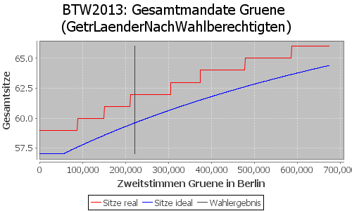 Simulierte Sitzverteilung - Wahl: BTW2013 Verfahren: GetrLaenderNachWahlberechtigten