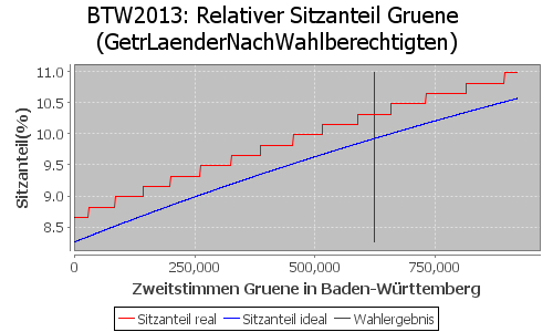 Simulierte Sitzverteilung - Wahl: BTW2013 Verfahren: GetrLaenderNachWahlberechtigten