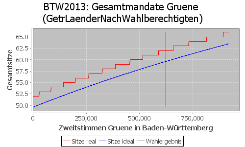 Simulierte Sitzverteilung - Wahl: BTW2013 Verfahren: GetrLaenderNachWahlberechtigten