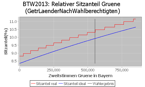 Simulierte Sitzverteilung - Wahl: BTW2013 Verfahren: GetrLaenderNachWahlberechtigten