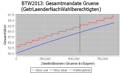 Simulierte Sitzverteilung - Wahl: BTW2013 Verfahren: GetrLaenderNachWahlberechtigten