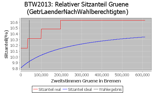 Simulierte Sitzverteilung - Wahl: BTW2013 Verfahren: GetrLaenderNachWahlberechtigten