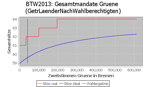 Simulierte Sitzverteilung - Wahl: BTW2013 Verfahren: GetrLaenderNachWahlberechtigten