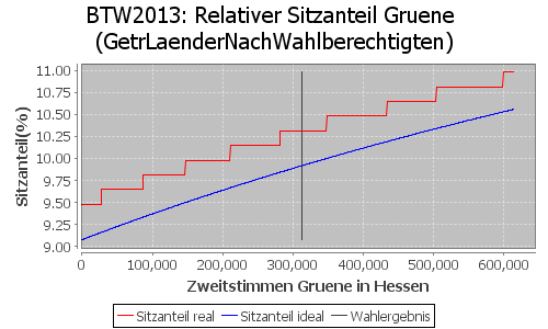 Simulierte Sitzverteilung - Wahl: BTW2013 Verfahren: GetrLaenderNachWahlberechtigten